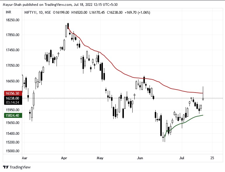 1shahmayur's tweet photo. #Nifty #Nifty_F
Holding ~158XX on Futures.
166XX - T1
169XX - T2 https://t.co/9Mwbt5Rqme
