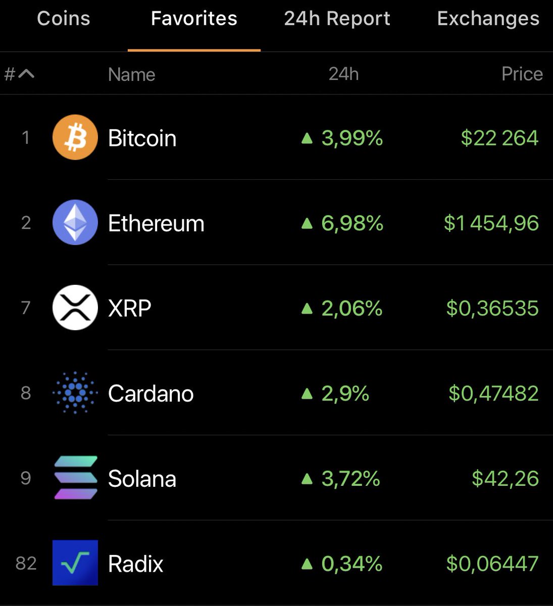 YungInvest's tweet photo. Not a shabby sight to wake up to on a Monday, hoping stock market will follow suit🤪 #Cryptocurency #mondayeffect ##bounceback #market https://t.co/2fX8WgQROD