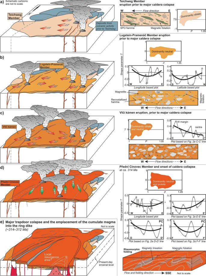 GeolPaleo's tweet photo. #paperalert⚒️📜📣
Vitouš, @FilipTomekGeo, and Petronis
Emplacement dynamics of #pyroclasticdensitycurrents, an example from the Altenberg–Teplice #Caldera, #BohemianMassif 🌋⚒️
Bulletin of Volcanology (@SpringerGeo)
https://t.co/XJovJRwPGh
#magneticfabric #magneticanisotropy https://t.co/l0K7F5sA5O