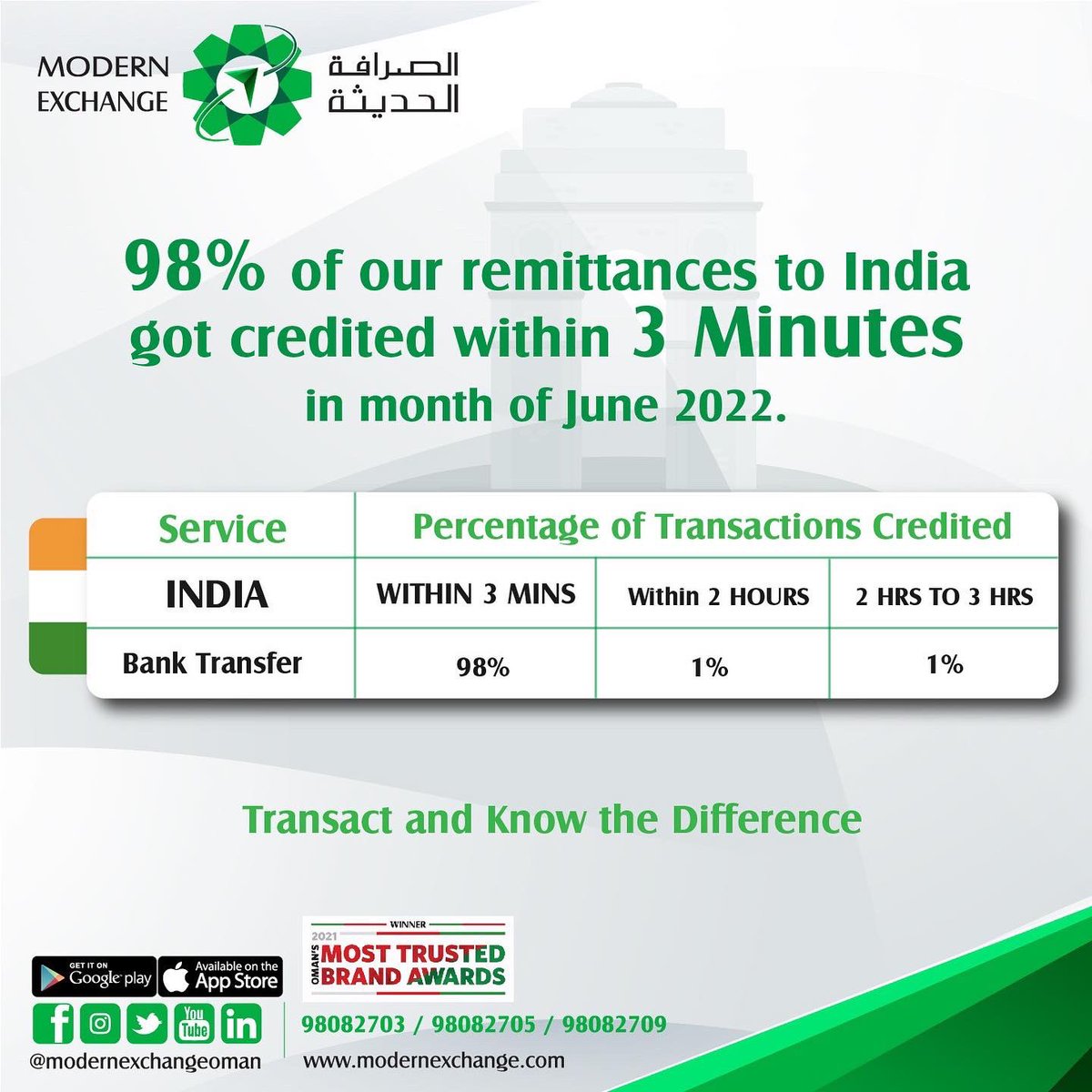 ModernExchangeO's tweet photo. Remit to India at the speed of light!
98% of Modern Exchange's remittances to India got credited within 3 minutes in June, 2022.
Modern Exchange provides you with Free Life Insurance Coverage worth RO,1,250 for every transaction you make to India.
Remit with Modern Exchange. https://t.co/HHwuqiBRki