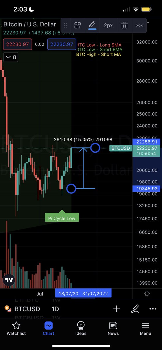 5% more lol, did you miss to buy at pi cycle low?