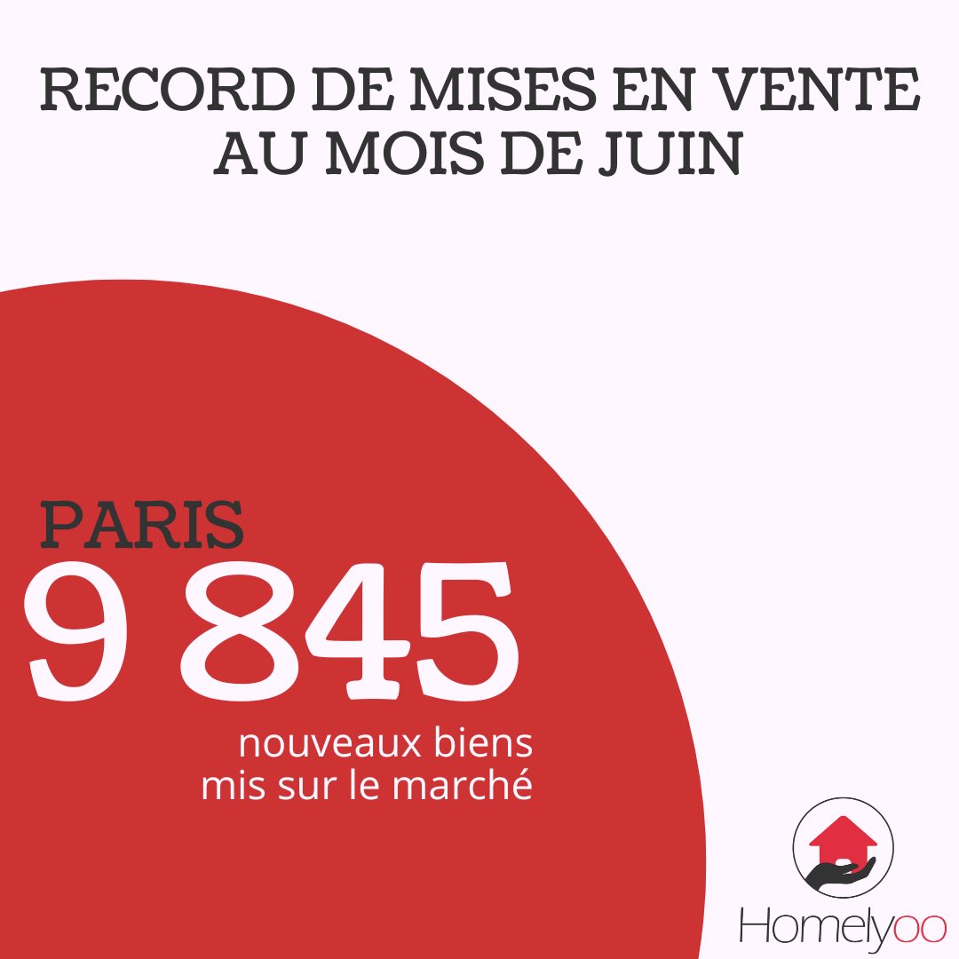 homelyoo's tweet photo. 💡 Paris atteint son record de mises en vente depuis le début de l’année. Les prix sont restés relativement stables en juin.

🗝 HOMELYOO décrypte les tendances du marché immobilier parisien

(Données @YanportImmo  – Annonces actives en juin 2022 – Maisons &amp; appartements, ancien) https://t.co/lyexx3RqGD