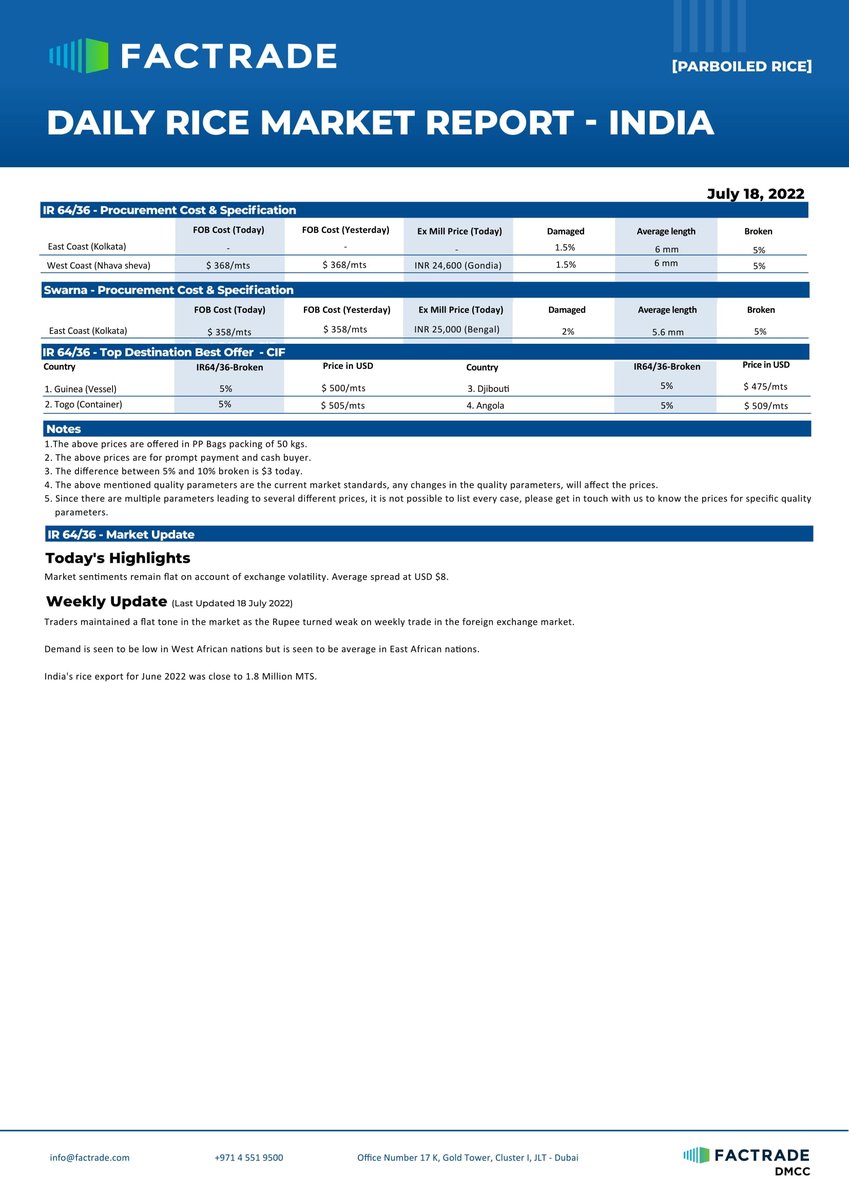 FactradeSupport's tweet photo. Factrade's Daily Rice Market Reports are now posted!

For daily/weekly subscription of rice reports visit our website:
https://t.co/axiAmw0Qye and click the subscribe button.

#agricultureandfarming #dailyreport #ricereport #riceindustry #factrade #trading #rice #tariffs
 #export https://t.co/IUoTlZ41w2