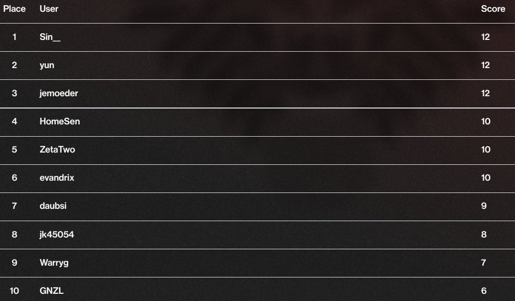People were busy playing #adversaryquest #ctf over the weekend! <a href="/YunZhengHu/">Yun</a> and jemoeder completed all 12 challenges and joined <a href="/mztropics/">Sin__</a> at the top. <a href="/ZetaTwo/">Calle Svensson</a> and <a href="/evandrix/">evandrix</a> picked up steam again and joined <a href="/HomeSen/">Patrick Walker</a> in the next position with 10 solves, followed by <a href="/daubsi/">Markus Dauberschmidt</a> with 9.