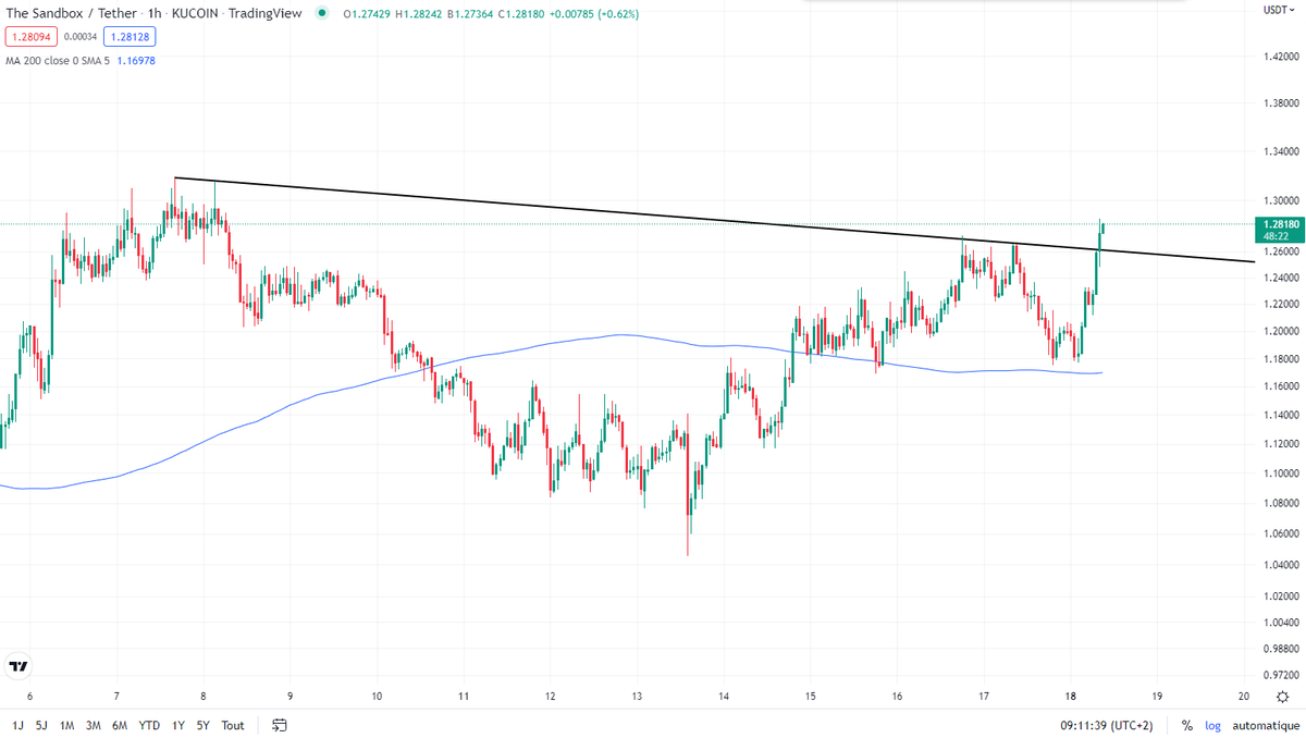 AtmSpaces's tweet photo. SAND/USDT en 1h, Possibilité d'achat après le pull back. https://t.co/PeGs0ci0Rj