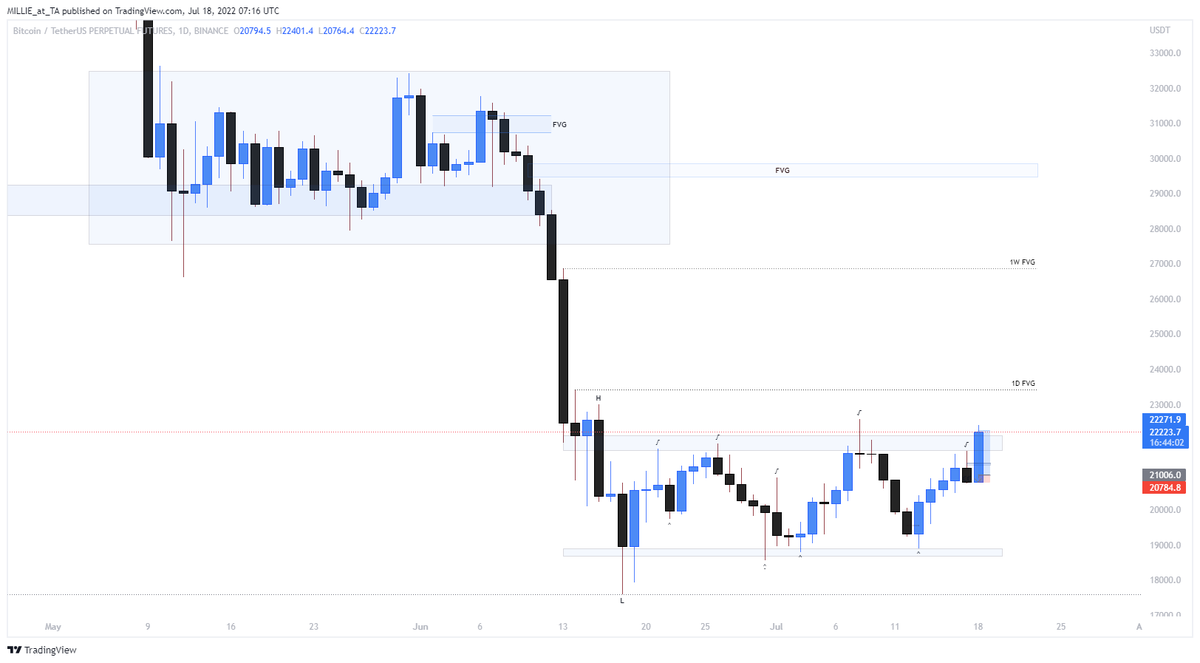 CharlesKT_'s tweet photo. As we Step into a Bullish week for Bitcoin, These are my Key POI's I'd like to pause and Read how price reacts at these zones.
Tip: Taking Profit all the way is essential
#I_Watch #BITCOIN #cryptocurrency #Bullish #LFG #Dyor #NFA https://t.co/O1B0rXnu5W