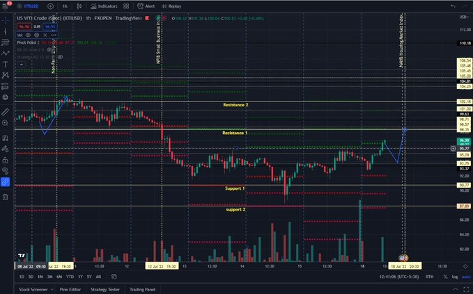 elsiemiller080's tweet photo. In 1-hour chart, #XTIUSD pivot level is 94.52 as per today 1-hour chart, my view is buy in dip strategy is good range 94.52-94.25 &amp; there is  strong support zone at 92.52

Alternative -If XTIUSD will trade below 92.52 a great opportunity to sell with target 90.52 &amp; stop loss 94 https://t.co/ZmPNq5ydr3