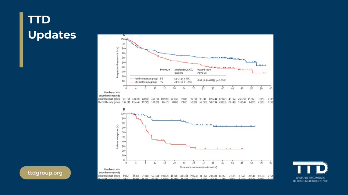 GrupoTTD's tweet image. 📍Resultados finales EC fase 3 KEYNOTE-177:beneficio con inmunoterapia, Pembrolizumab, en SLP y tasa de respuesta,= SG frente a la QT estándar en 1ª línea en pacientes con cáncer de colon metastásico e inestabilidad de microsatélites o alteración en proteínas reparadoras
🧵(1/2)