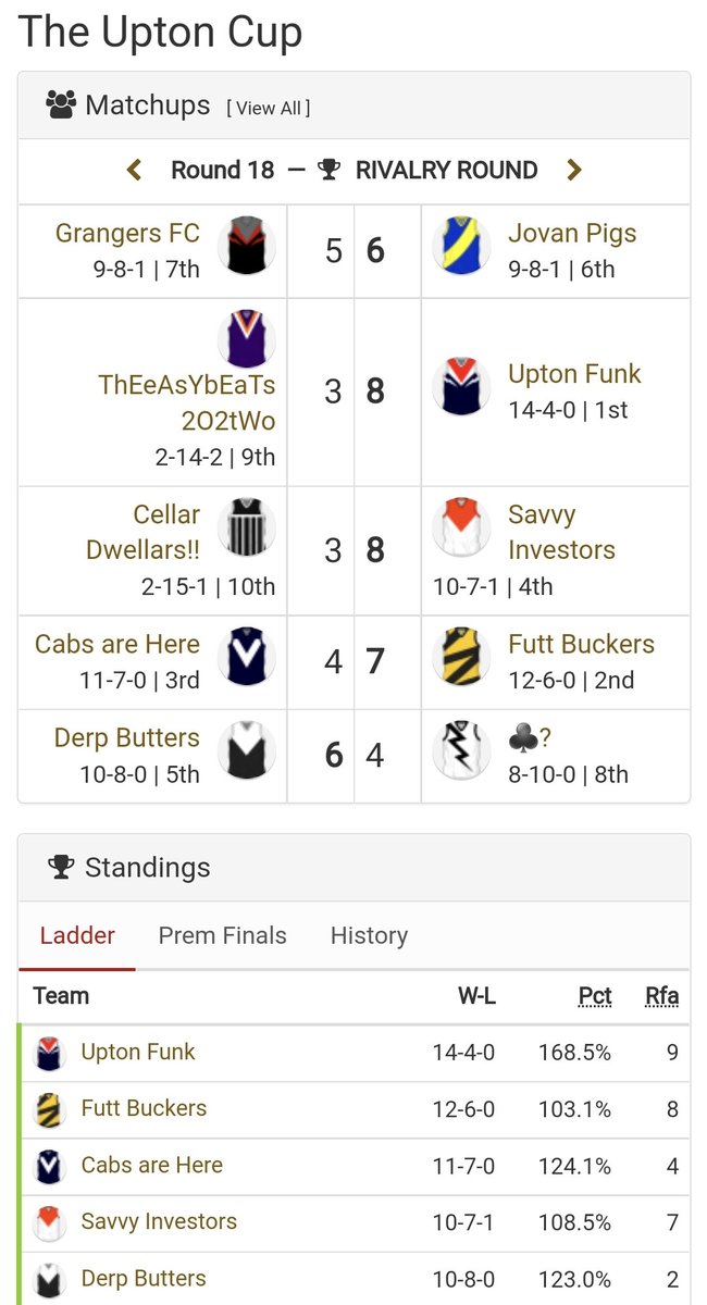 UptonFFL's tweet photo. Congratulations to our Season 10 finalists, and Minor Premiers 🏅Upton Funk who enjoy a week off.
Futts return to finals for what seems like an age ago😉 Premiers Pigs miss the cut https://t.co/BYzjB9ggSJ