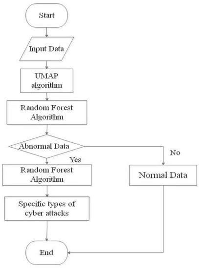 Algorithms_MDPI's tweet image. Research on #NetworkAttackTrafficDetection #HybridAlgorithm Based on UMAP-RF, by Xiaoyu Du, Cheng Cheng, Yujing Wang, Zhijie Han, from Henan University
mdpi.com/1999-4893/15/7… #mdpialgorithms via MDPI