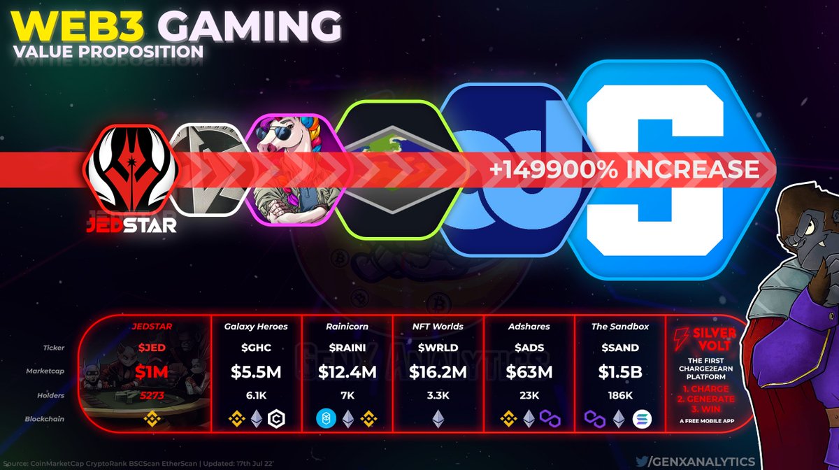 Lets evaluate POTENTIAL GAINS on Versatile #Web3 Gaming🧙‍♂️ Platforms working on delivering Great Products🌐✨

📊 $SAND = $1.5B

@JEDSTAROfficial $JED +149900%🔥
<a href="/GalaxyHeroesGHC/">Galaxy Heroes</a> $GHC +27173%
<a href="/raini_coin/">Raini Studios</a> $RAINI +11997%
<a href="/nftworldsNFT/">NFT Worlds</a> $WRLD +9159%
<a href="/adsharesNet/">Adshares</a> $ADS +2280%

#P2E #NFT