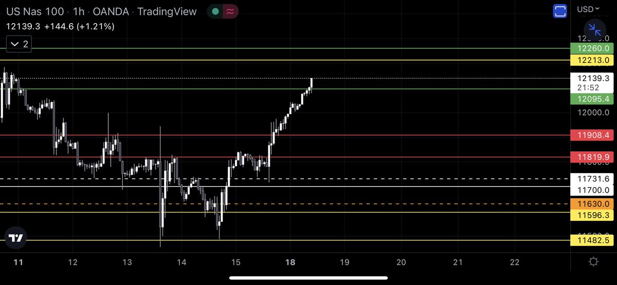 Steve_charts's tweet photo. #us100 😌🤌🏾 https://t.co/vDclh7KUcM