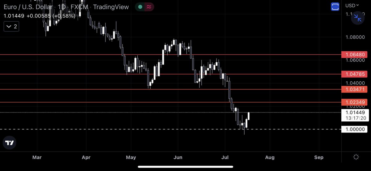 Steve_charts's tweet photo. #EURUSD 🦦👌🏽
#forextrader #forex https://t.co/wZ6gIvmcnx
