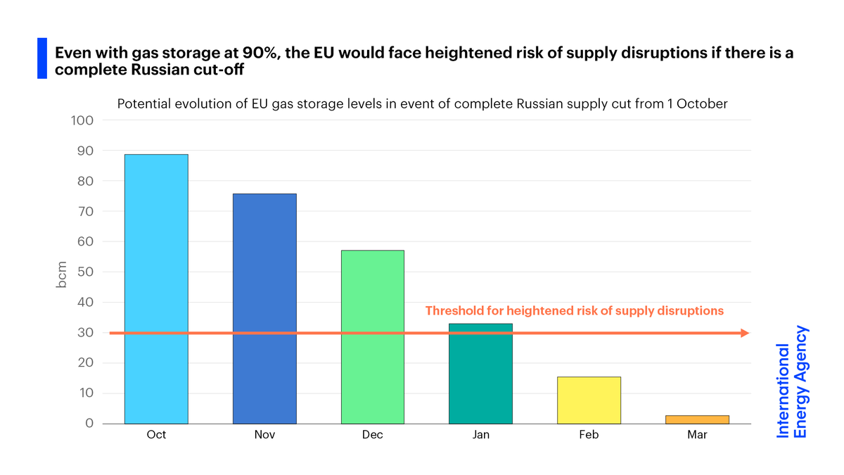fbirol's tweet photo. In a new article, I set out 5 immediate coordinated actions the EU needs to take if it wants to have any chance of avoiding a major gas supply crunch 

Russia may completely cut gas supplies at any point. The EU must act now – decisively &amp; unified → https://t.co/p0aK8IXQNY https://t.co/VmU7SvB3s4