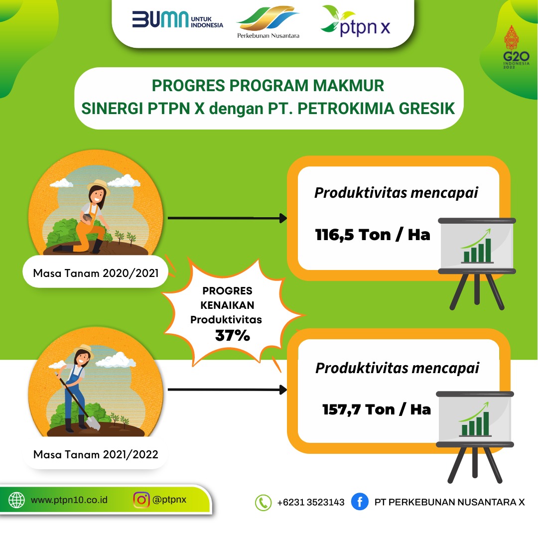 PgMeritjan's tweet photo. #SobatPerkebunan....Sebagai tindaklanjut kerjasama dengan PT Petrokimia Gresik melalui Program Makmur yang telah disepakati bulan April lalu, PT Perkebunan Nusantara (PTPN) X mengadakan kegiatan tebang perdana lahan petani tebu Program Makmur MT. 2021/2022. https://t.co/BOaIHiyQKL