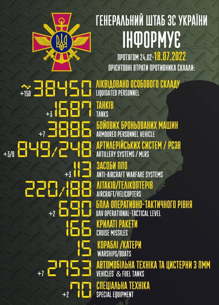 War_Wwt's tweet photo. ⚠️ News from #Ukraine ⚠️

Standard update of the losses of the Russian army since the beginning of the full-scale invasion according to the General Staff of Ukraine.
#UkraineRussiaWar 
#russiaisaterrorisstate 
#war 
We ask for the maximum distribution - subscription https://t.co/hvTq3LNqYm