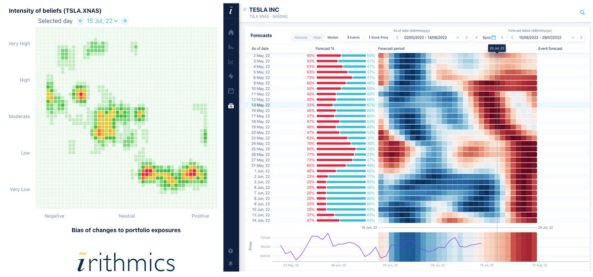 irithmics's tweet photo. #ai learns how investors adjust portfolios as they anticipate Q2 results @Tesla post on weds. Here’s a peek into the future… https://t.co/8rWfttLSNr