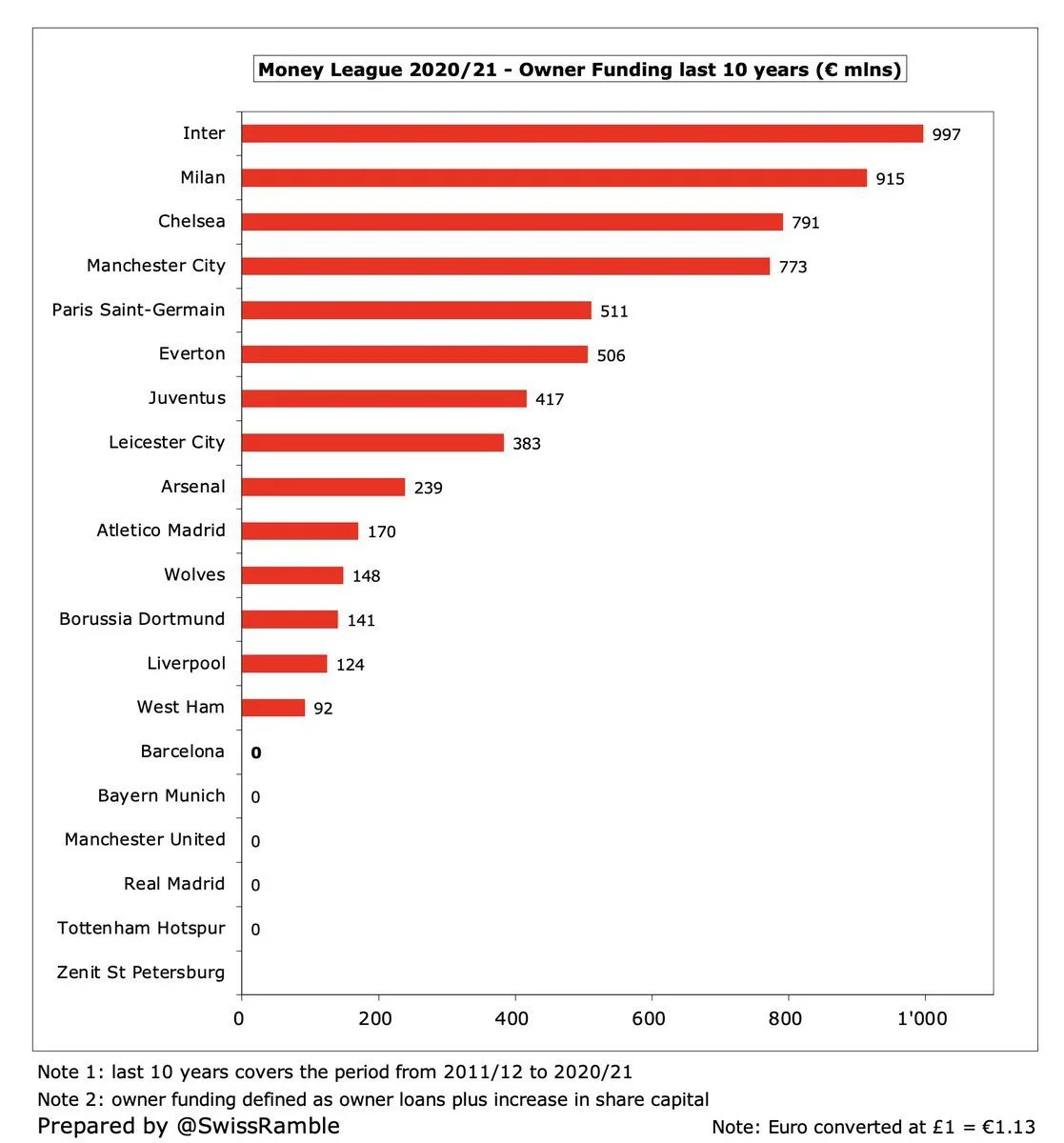 Owner funding in the last 10 years for selected European clubs #mulive [<a href="/SwissRamble/">Swiss Ramble</a>]