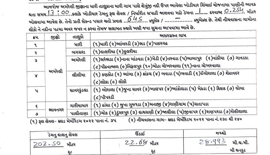 ધારી તાલુકામાં આવેલ શેત્રુંજી નદી પરનો ખોડિયાર ડેમમાં પાણીની આવક શરૂ હોઇ નિર્ધારિત સપાટી જાળવી રાખવા ડેમનો 1 દરવાજો ૦.૨૫ મીટર ખોલવામાં આવેલ હોવાથી નીચાણવાળા નીચે મુજબના ગામોના લોકોને કાંઠા વિસ્તારમાં અવરજવર ન કરવા વિનંતી છે. <a href="/pkumarias/">Pankaj Kumar</a> <a href="/SEOC_Gujarat/">SEOC Gujarat</a> <a href="/InfoAmreliGoG/">Info Amreli GoG</a> <a href="/ddoamreli/">DDO Amreli</a>