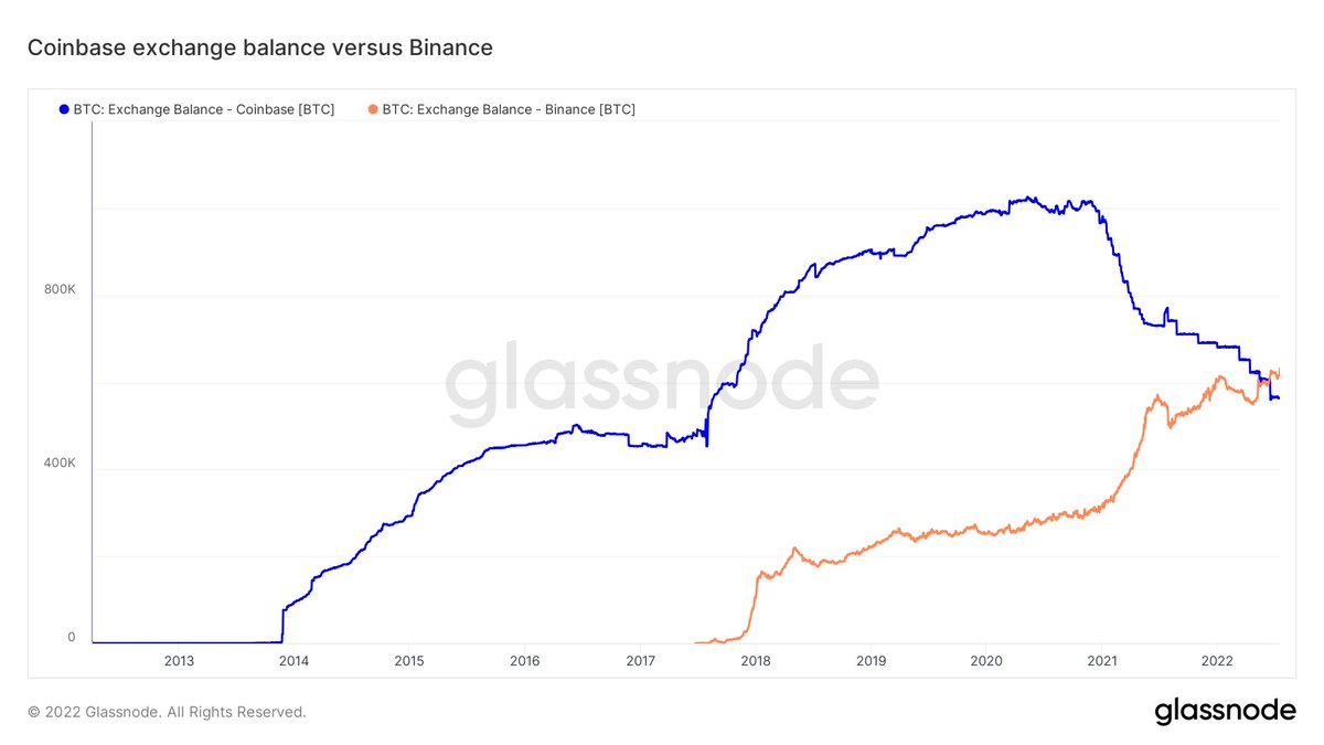 Binance Vs Coinbase 