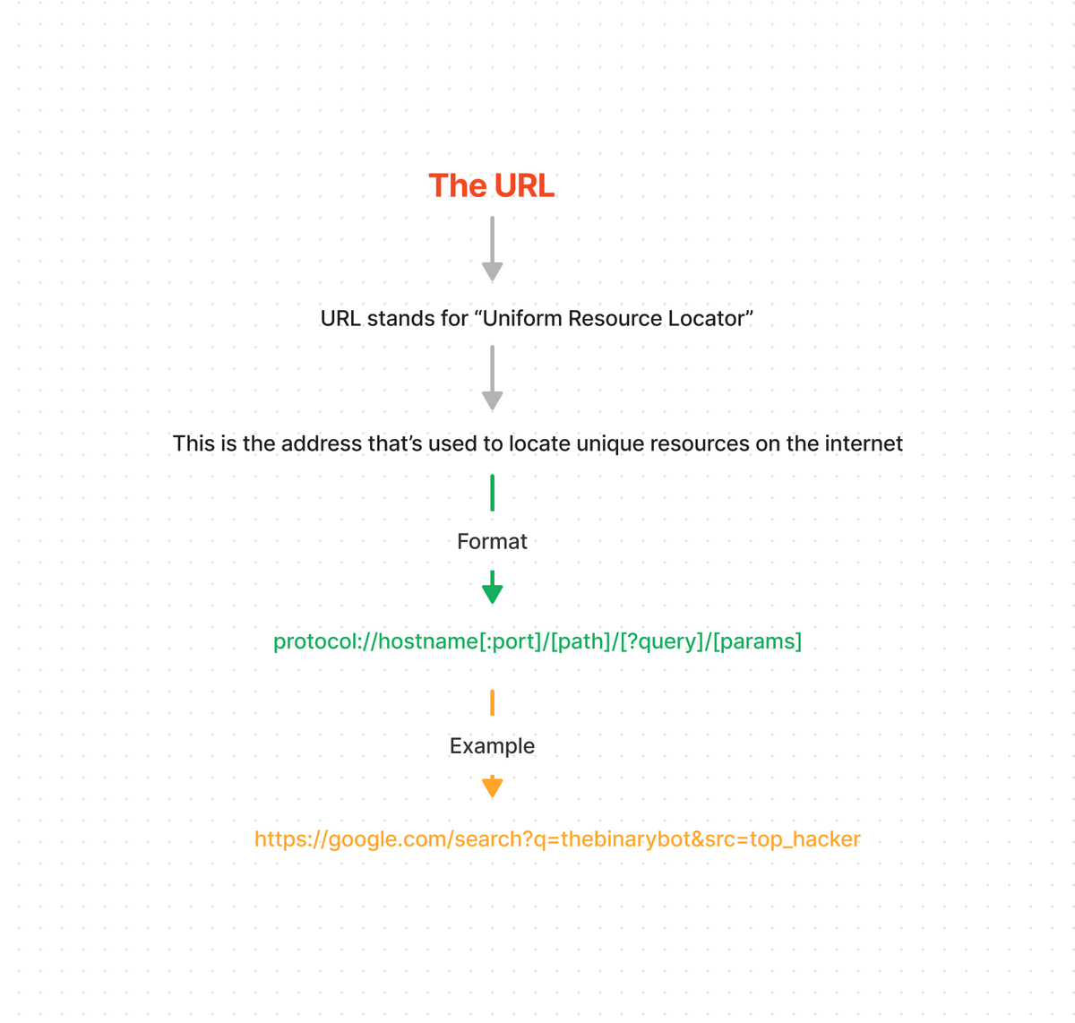 As promised in my last tweet, here's my notes on Web Application Basics ...