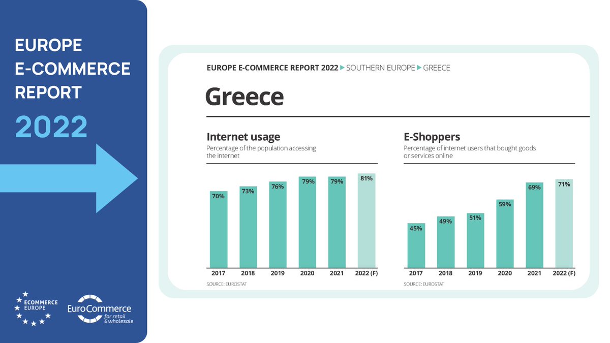 Ecommerce_EU's tweet photo. The European E-commerce Report 2022 brings you the latest figures on #ecommerce in #Greece.

For more information download the light version of the report 👉 https://t.co/lnJz4aiZ4L https://t.co/IPKnnrRb7j