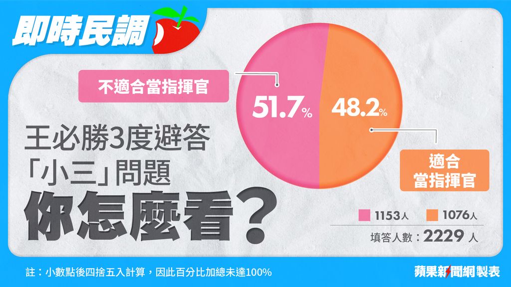 蘋果民調｜王必勝3度避答「小三題」 51.7%網友認為不適合當指揮官 →→ https://t.co/6KZSkccjyp