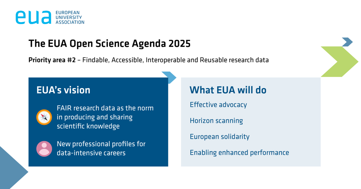 euatweets's tweet photo. EUA published its vision for #OpenScience in Europe's universities by 2025 https://t.co/gLvKaegjoM

Among others, EUA will foster #university uptake of #FAIRdata practices &amp; engagement with #EOSC and promote good practice exchange of FAIR #research #datamanagement https://t.co/2PmYZZyUiu