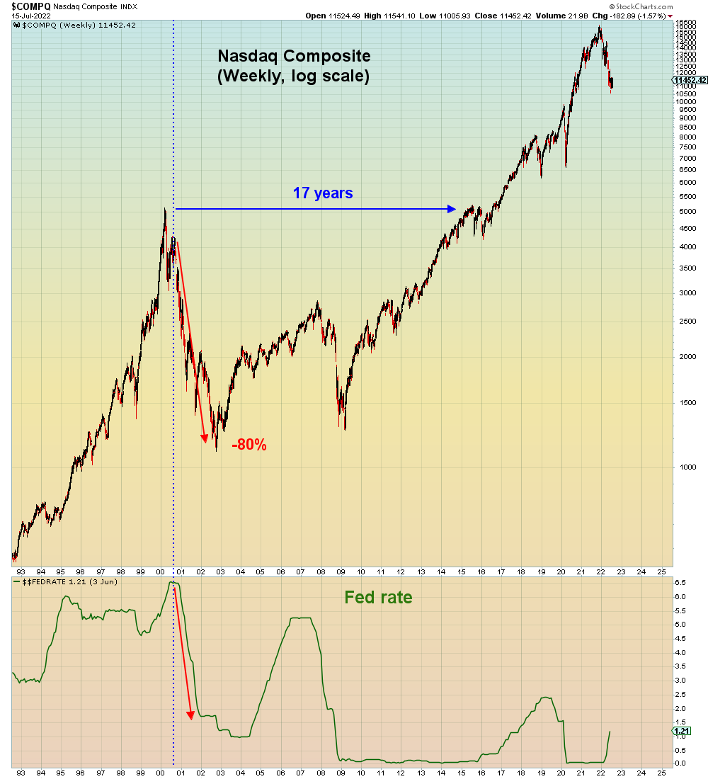 SuburbanDrone's tweet photo. What most people don't know is that the Nasdaq lost most of its value AFTER the Fed started cutting rates in 2000.

Today's gamblers can't wait for rate cuts and every pundit is tripping over themselves predicting when they will come. https://t.co/vHGkS5rSVO
