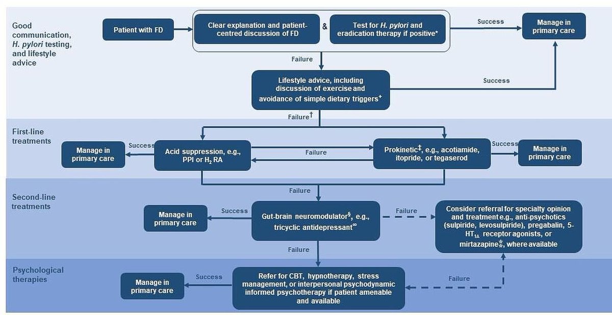British guidelines for functional dyspepsia

✅Exercise 
✅H pylori eradication
✅🥇PPI, H2RA, prokinetics
✅🥈TCA, antipsychotics, pregabalin, mirtazapine
✅CBT, stress reduction, hypnotherapy
❓⬇️FODMAP
❓buspirone
❌SS/SNRI
❌opioids
❌surgery

gut.bmj.com/content/early/…