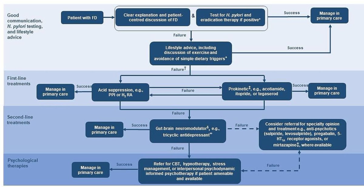 British guidelines for functional dyspepsia ✅Exercise ✅H pylori eradication ✅🥇PPI, H2RA, prokinetics ✅🥈TCA, antipsychotics, pregabalin, mirtazapine ✅CBT, stress reduction, hypnotherapy ❓⬇️FODMAP ❓buspirone ❌SS/SNRI ❌opioids ❌surgery gut.bmj.com/content/early/…