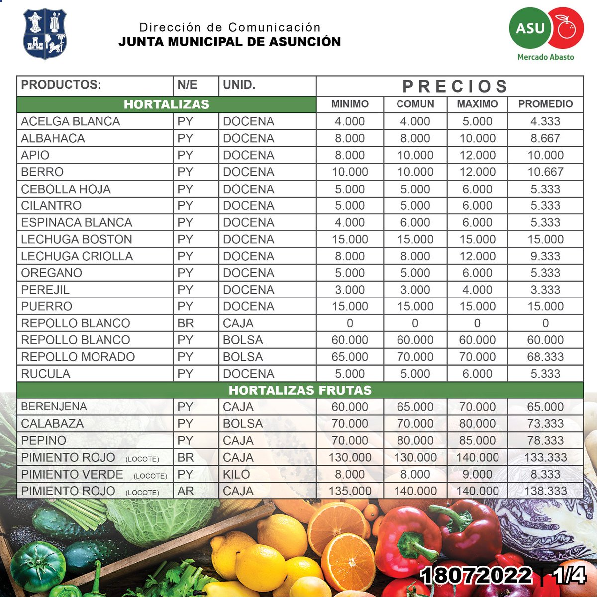juntasuncion's tweet photo. Aproveche estos magníficos precios en el Mercado Municipal de Abasto @AbastoAsu 
#JuntaAsu 🌶🥒🥬🥦🍆🍍🍌🍅🍓🍉 https://t.co/TgjtR1EYkU