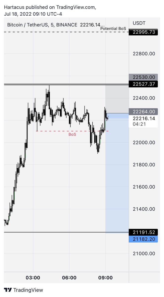 $BTC M15/ Failed to make a HH with a BoS to the downside. Watching NY open.