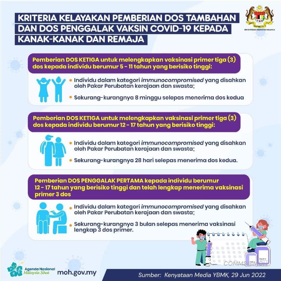 protecthealthco's tweet photo. KRITERIA KELAYAKAN PEMBERIAN DOS TAMBAHAN DAN DOS PENGGALAK VAKSIN COVID-19 KEPADA KANAK-KANAK DAN REMAJA
Sila rujuk di gambar atas untuk kriteria-kriteria kelayakan pemberian dos tambahan dan dos penggalak vaksin COVID-19.
#PICK #PICKBooster #DosPenggalak #PICKids https://t.co/WhpqY263Mq