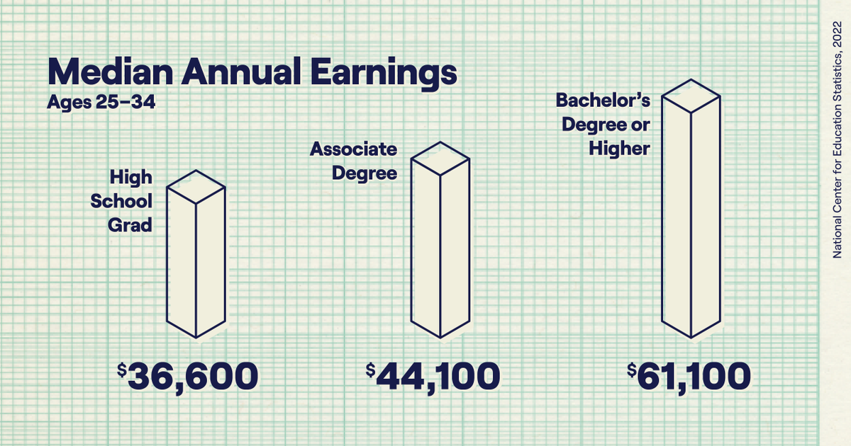 OneGoalGraduate's tweet photo. Equity in education = opening the door to opportunity
Earning a bachelor's degree can increase your earnings by 52%!
Closing the degree divide: https://t.co/AiCjVLOj7e
#onegoalgraduation #futureopportunities https://t.co/wm82lvSH8k