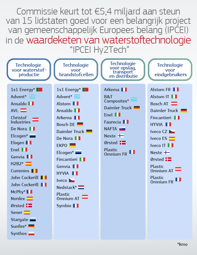 Europese boost van 5,4 miljard voor de productie van waterstoftechnologie met <a href="/nedstack/">ned stack</a> 
#europeseresultatenuitderegio 
nedstack.com/en/news/nedsta…