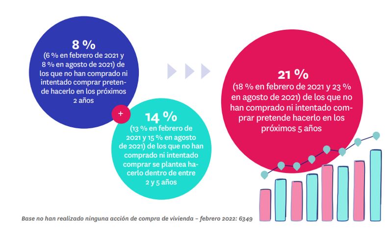#InformeFotocasa | La intención de #compra se incrementa: un 21% de españoles prevé adquirir una #vivienda de aquí a cinco años.
El sector debe estar preparado para dar respuesta a esta gran demanda surgida⬇️
Más info aquí: bit.ly/3RLsn4i