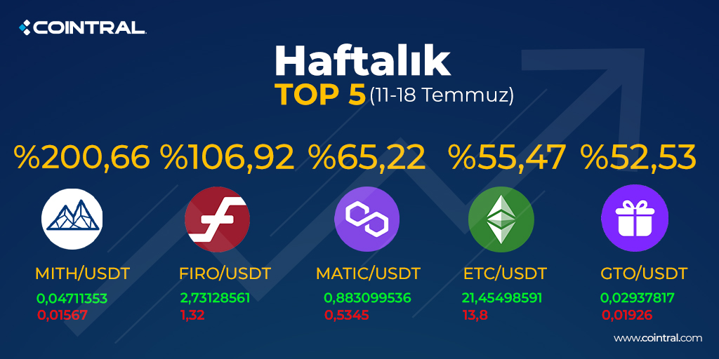 Borsamızda listelenen, haftanın en çok kazandıran kripto para birimleri 👆

🔷 Cointral’de 200+ altcoin seçeceği ile birçok kripto para birimine yatırım yapabilirsiniz.

cointral.com/tr👈
#btc #usdt #eth #kripto #kriptopara #cointral #mith #firo #matic #etc #gto