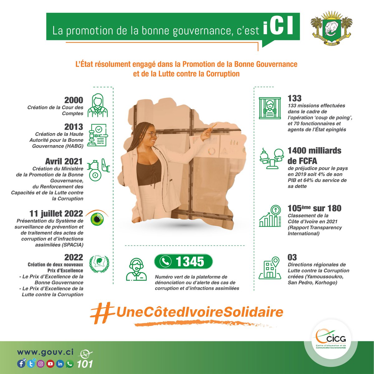 GouvernanceCi's tweet photo. Le gouvernement ivoirien a inscrit au rang de ses priorités la promotion de la bonne gouvernance et la lutte contre la corruption.

En savoir plus ici ▶️https://t.co/l9oP4XPYsE

#stopcorruption #civ225 https://t.co/Uo2n6XNvNZ