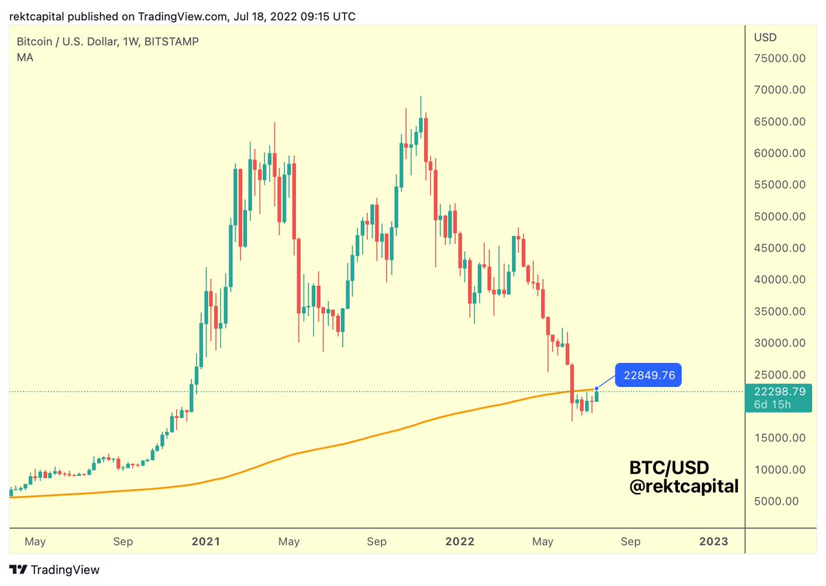 rektcapital's tweet photo. #BTC is still below the 200-week MA resistance

The 200-MA represents the $22850 price point

$BTC #Crypto #Bitcoin https://t.co/GEpsX4kvUU