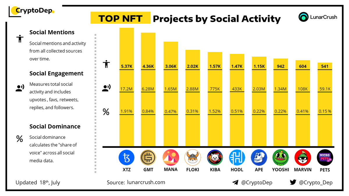 Crypto_Dep's tweet photo. ⚡️TOP #NFT Projects by Social Activity
18 July 2022
$XTZ #XTZ $GMT $MANA $FLOKI $KIBA $HODL $APE $YOOSHI $MARVIN $PETS https://t.co/CHNWH3hn0D