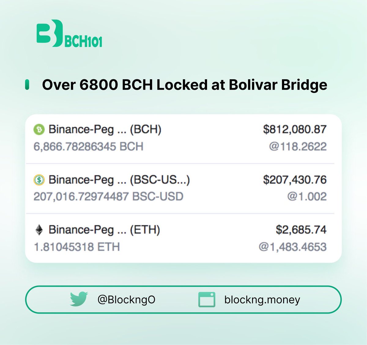Bolivar is gaining more momentum.