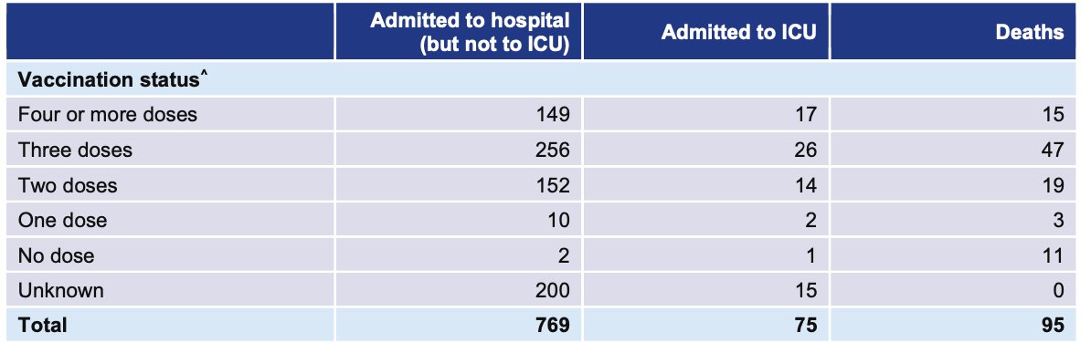 TranslaScience's tweet photo. Covid vaccine effectiveness in Australia: https://t.co/HrwINgbQI4. Table 1. With 13% unvaccinated and 87% vaccinated (1 shot or more) population, VE(hospitalization) = -4136%, VE(ICU) = -782%, VE(death) = -14%. Minus, minus, minus. https://t.co/S3Yayr23GA