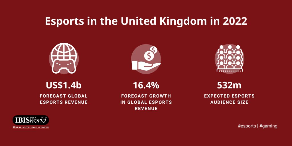 ibisworlduk's tweet photo. Though uptake of #esports in the United Kingdom has been slow, it is beginning to accelerate. We've looked at what the industry can do to help increase engagement and grow its #revenue further. Read our insight here: https://t.co/oPVyCqQJKI https://t.co/x11XFT179X