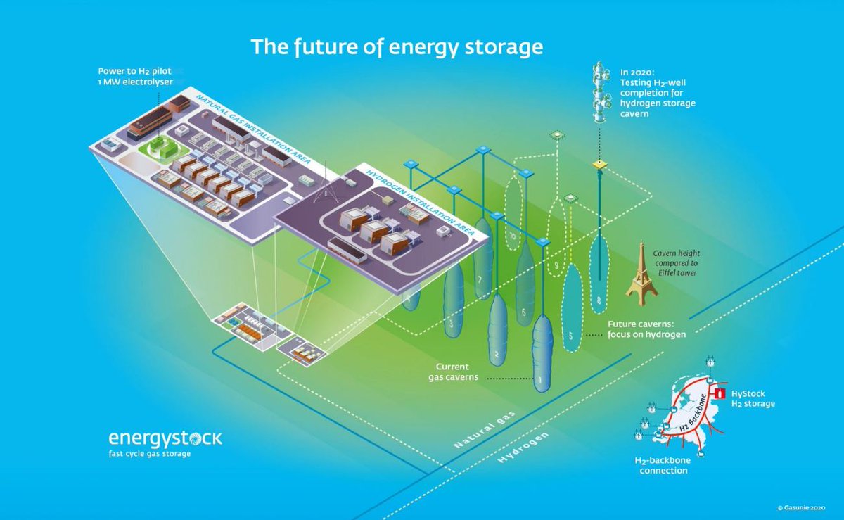 Bilfinger Tebodin will execute the Basic Engineering for the HyStock project from Gasunie, a unique installation that injects #hydrogen from the BackBone with compressors into caverns and vise versa. Read more about this project here: bit.ly/3cmDPDd

Copyright: Gasunie