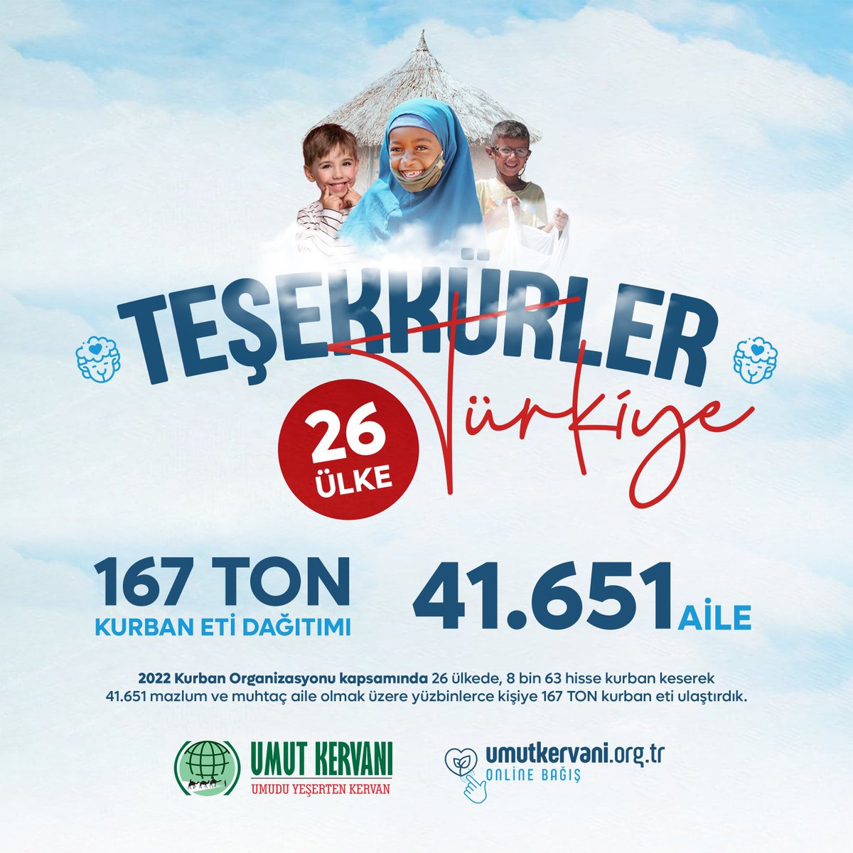 umutkervanivkf's tweet photo. TEŞEKKÜRLER TÜRKİYE❤️

Umut Kervanı olarak yurt içi ve yurt dışında yüzbinlerce kişiye kurban eti ulaştırdık.

🐏2022 Kurban Organizasyonu kapsamında 26 ülkede, 8 bin 63 hisse kurban keserek 41.651 muhtaç aile olmak üzere yüzbinlerce kişiye 167 TON kurban eti ulaştırdık. https://t.co/qcHGJYfxaM