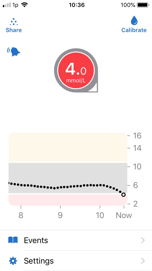 flippper1's tweet photo. What I would give for some consistency!!!😤
Been getting sticky highs after eating in this heat so need to prebolus.......but obviously didn’t need to today!!?&amp;:!😞
#HowLowWillItGo https://t.co/11YoNUor6e