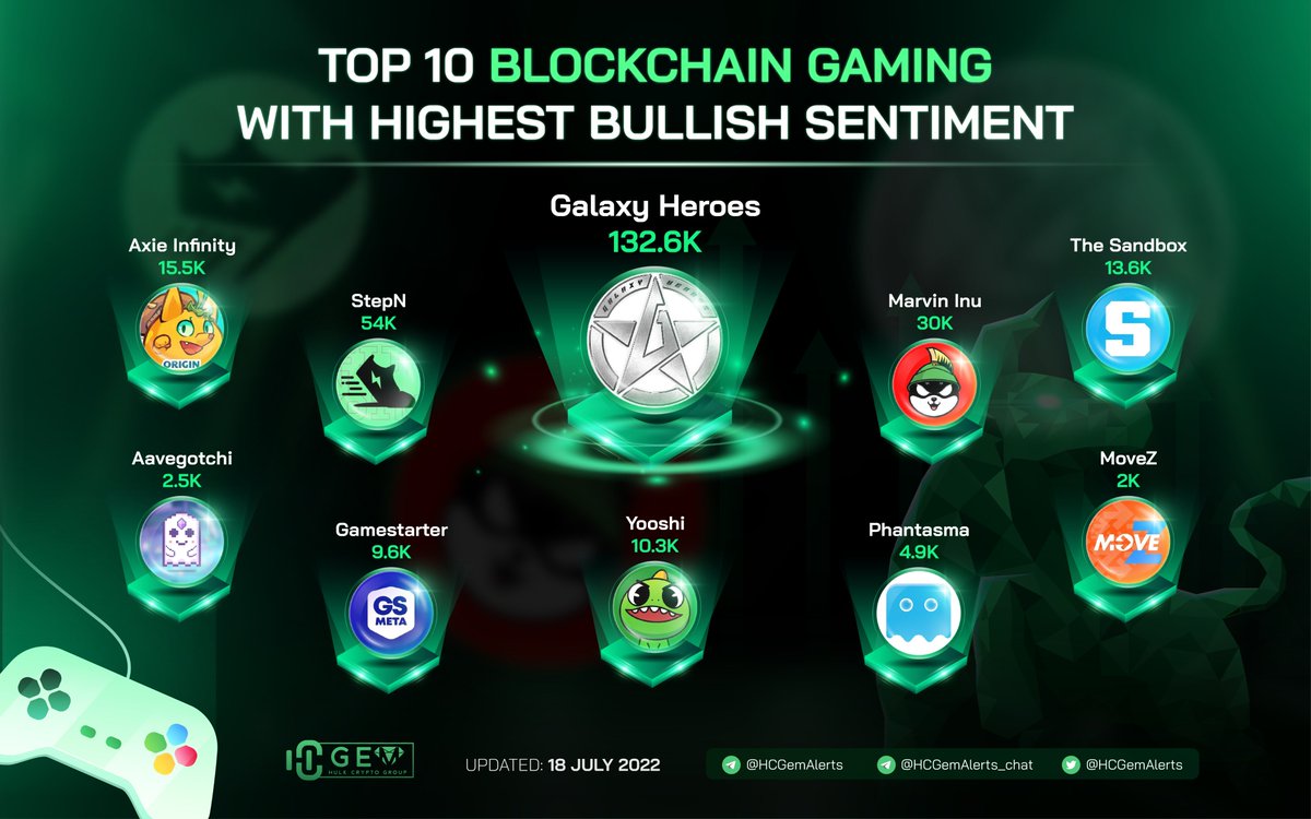 🔥 TOP 10 Blockchain Gaming with the highest Bullish Sentiment 

🥇 <a href="/GalaxyHeroesGHC/">Galaxy Heroes</a> 
🥈 <a href="/Stepnofficial/">STEPN GO</a> 
🥉 <a href="/Marvin_Inu/">Marvin Inu</a> 

<a href="/AxieInfinity/">Axie Infinity</a> <a href="/TheSandboxGame/">The Sandbox</a> <a href="/yooshi_official/">YooShi</a> <a href="/Gamestarter/">Gamestarter™</a> <a href="/PhantasmaChain/">Phantasma Phoenix</a> <a href="/aavegotchi/">Aavegotchi 👻🟦 Now on Base!</a> <a href="/Movez_app/">MoveZ</a> 

#HCGem #P2E #PlayToEarn