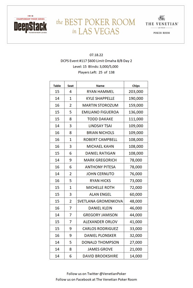 VenetianPoker's tweet photo. DeepStack Championship 
Event #117 $600 Limit Omaha 8B 
$50,000 Guarantee 

Day 1A+1B Redraw: 
25 of 138 Remain 
Prize Pool: $69,966
Places Paid: 15
Min Cash: $1,196
9th Place: $1,539
1st Place: $19,942

Day 2 today at 2:00 PM https://t.co/8Y4ACmkpXX