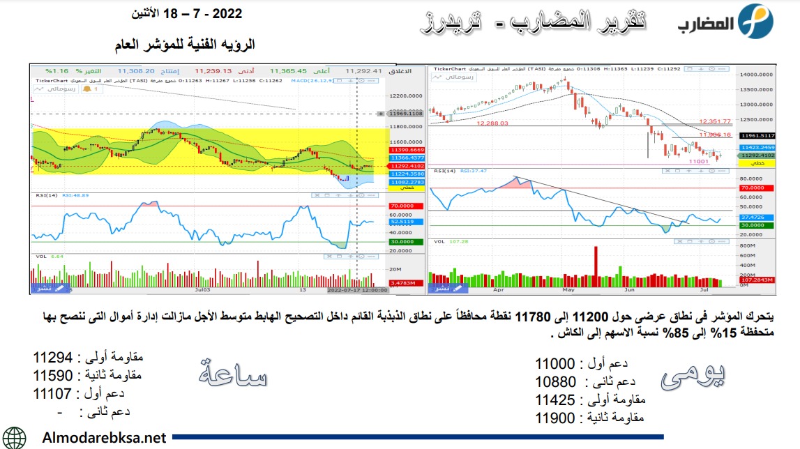#المؤشر_العام 
مؤشر السوق اليوم 📈
مع #المضارب اضمن المضاربة الرابحة و التوصيات المحققه👌
وسجل انت واصدقائك عن طريق موقعنا الالكترونى👇 وانتظر التوصيات مجانا
almodarebksa.co/landing/?ref=93
#السوق_السعودي 
#تاسي_تداول